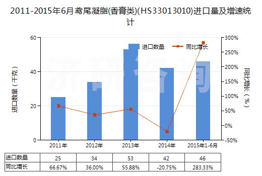 2011-2015年6月鳶尾凝脂(香膏類)(HS33013010)進(jìn)口量及增速統(tǒng)計(jì)